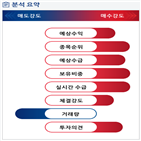 분석,예상,기관,수급,외국인,사업부,가전