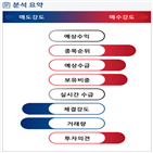 분석,기관,외국인,수급,예상,종목알파,현재