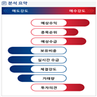 분석,기관,예상,수급,외국인,매출,종목알파