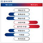 분석,기관,외국인,수급,예상,종목알파