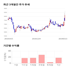 종목,점수,투자,이스트소프트,기록,주가