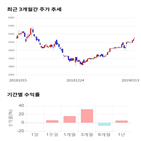 종목,점수,투자,아이티센,기록,주가