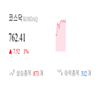 종목,코스닥,1.39,보이,0.05,반면,상승,상승세