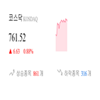 코스닥,종목,상승세,반면,0.52,제조,기사,하락