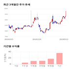 종목,점수,투자,아주캐피탈,기록,측면