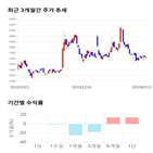 종목,점수,투자,인터엠,측면,기록