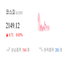 종목,코스피,보이,반면,상승세,기사,1.92