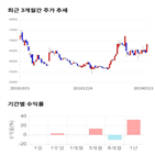 종목,점수,투자,동일방직,수익률,주가