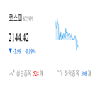 종목,코스피,하락,보이,반면,상승세,0.7