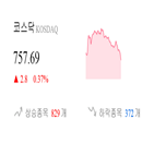 코스닥,종목,상승세,반면,제조,1.69,0.03,기사