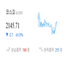 코스피,종목,하락,반면,보이,0.23,0.08