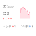 코스닥,종목,상승세,반면,제조,기사,0.92,1.52