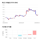 종목,점수,투자,도화엔지니어링,측면,기록