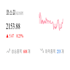 코스피,종목,상승세,반면,0.79,상승,기사