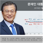 포인트,리얼미터,평가,대한,지지율,지지층,한국당,부정,결과,상승