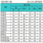 금리,국고채