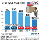 대미,증가,발효,전년,수출,수입,대비,에너지,서비스