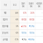 젬백스,매출액,실적,주가,대비