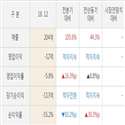 실적,대비,매출액,전분기,주가,데코앤이