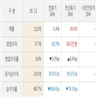 한빛소프트,실적,매출액,대비,주가