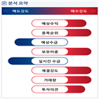 분석,기관,예상,수급,감소,외국인,매출,종목알파