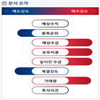 분석,기관,외국인,예상,수급,종목알파