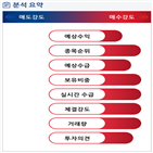 분석,예상,기관,수급,외국인,매수,종목알파