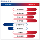 분석,예상,기관,수급,외국인,감소,종목알파