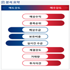 분석,기관,예상,수급,외국인,종목알파,현재