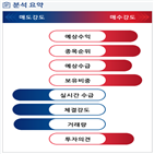 분석,예상,기관,수급,외국인,감소,종목알파