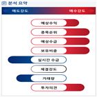 분석,기관,예상,수급,외국인,사업부,종목알파