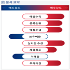 분석,예상,기관,수급,외국인,매수,종목알파