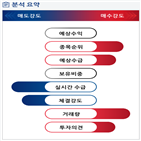 분석,기관,외국인,수급,예상,종목알파,현재