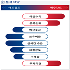 분석,기관,수급,예상,외국인