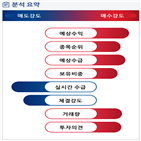 분석,예상,기관,외국인,수급,종목알파,현재
