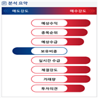 분석,예상,기관,수급,외국인,실적,매수