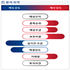 분석,기관,외국인,수급,예상