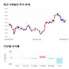 종목,점수,투자,애경유화,기록,주가