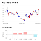 종목,점수,투자,웅진씽크빅,기록