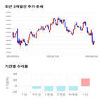 종목,점수,투자,와이지엔터테인먼트,기록,주가
