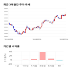 종목,점수,투자,CJ프레시웨이,주가,수익률