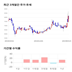 종목,점수,투자,이스트소프트,기록,주가