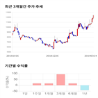 종목,점수,투자,예스티,기록