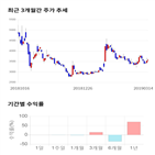 종목,점수,투자,케이엠제약,기업,주가