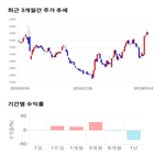 종목,점수,투자,웅진씽크빅,기록