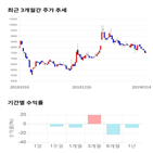 종목,점수,투자,삼보모터스,기록,주가