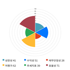 코스닥,종목,하락,반면,상승세,부품,2.45,제조