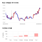 종목,점수,투자,쿠쿠홀딩스,기록,주가