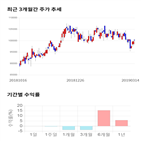 종목,점수,투자,에스원,기록,주가