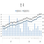 전월,분양가격,민간아파트
